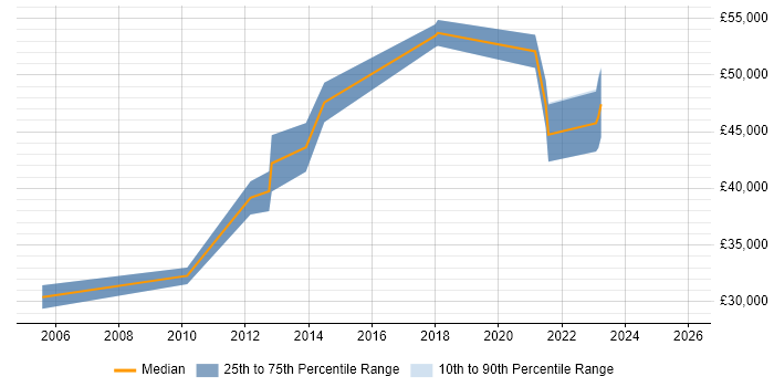 Salary distribution trend for jobs in Walton-on-Thames citing Business Intelligence