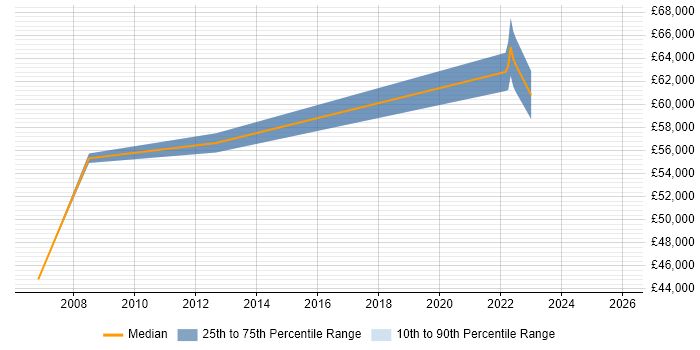 Salary distribution trend for jobs in Walton-on-Thames citing Change Management