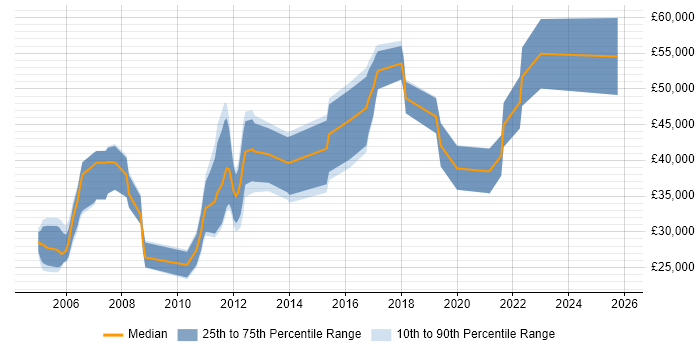 Salary distribution trend for Consultant job vacancies in Walton-on-Thames