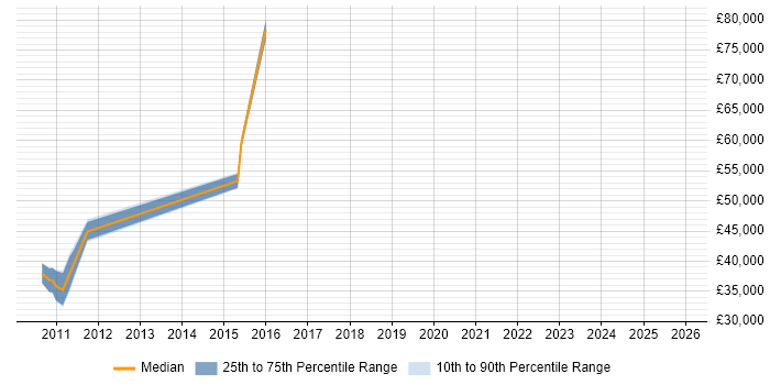 Salary distribution trend for jobs in Walton-on-Thames citing Continuous Improvement