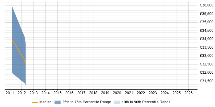 Salary distribution trend for jobs in Walton-on-Thames citing Copywriting