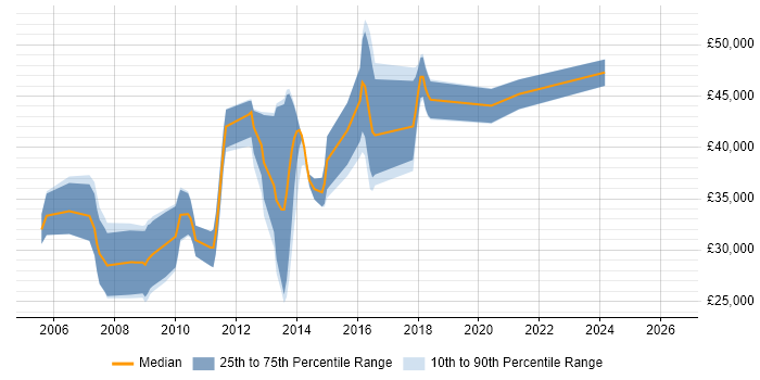 Salary distribution trend for .NET Developer job vacancies in Walton-on-Thames