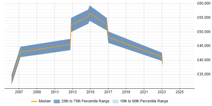 Salary distribution trend for jobs in Walton-on-Thames citing ERP