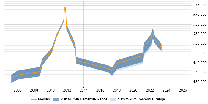 Salary distribution trend for jobs in Walton-on-Thames citing Firewall