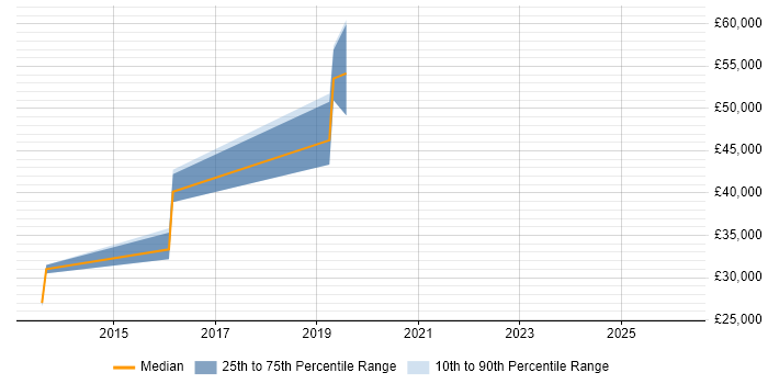 Salary distribution trend for jobs in Walton-on-Thames citing Google
