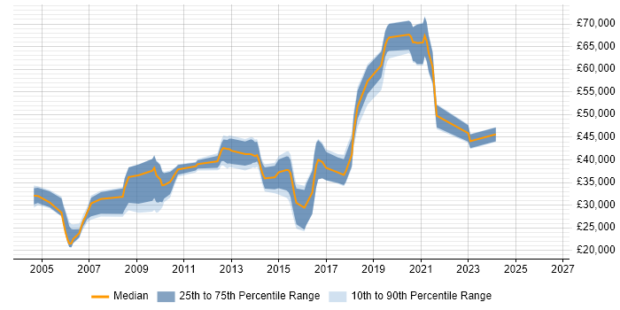 Salary distribution trend for jobs in Walton-on-Thames citing HTML