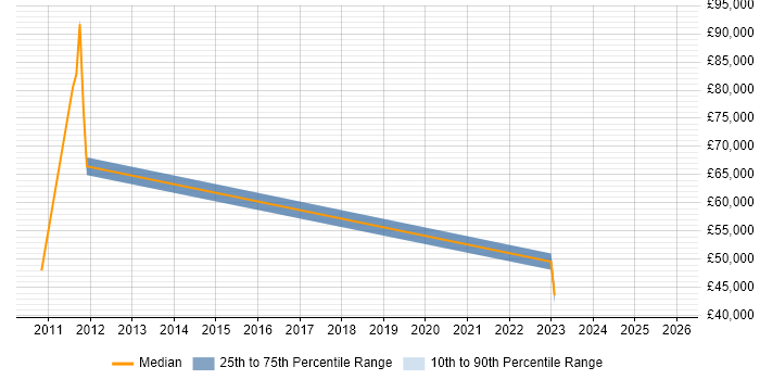 Salary distribution trend for jobs in Walton-on-Thames citing IBM