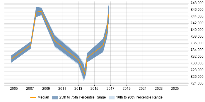 Salary distribution trend for jobs in Walton-on-Thames citing Internet