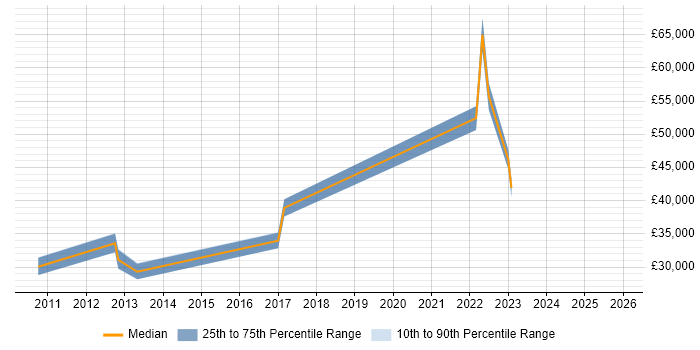 Salary distribution trend for IT Analyst job vacancies in Walton-on-Thames
