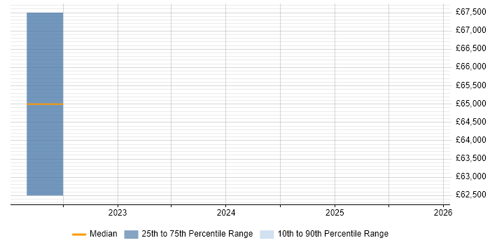 Salary distribution trend for jobs in Walton-on-Thames citing IT Governance