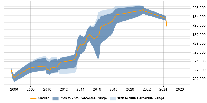 Salary distribution trend for Junior job vacancies in Walton-on-Thames