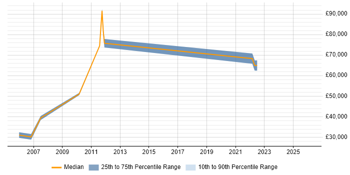 Salary distribution trend for jobs in Walton-on-Thames citing LAN
