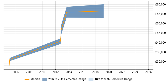 Salary distribution trend for jobs in Walton-on-Thames citing Logistics