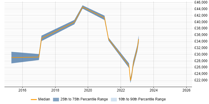 Salary distribution trend for jobs in Walton-on-Thames citing Microsoft 365