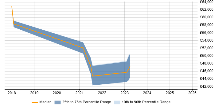 Salary distribution trend for jobs in Walton-on-Thames citing Power BI