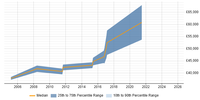 Salary distribution trend for jobs in Walton-on-Thames citing Process Improvement