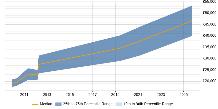 Salary distribution trend for Recruitment Consultant job vacancies in Walton-on-Thames