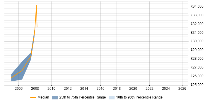 Salary distribution trend for jobs in Walton-on-Thames citing Sage