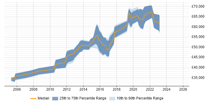 Salary distribution trend for Senior job vacancies in Walton-on-Thames