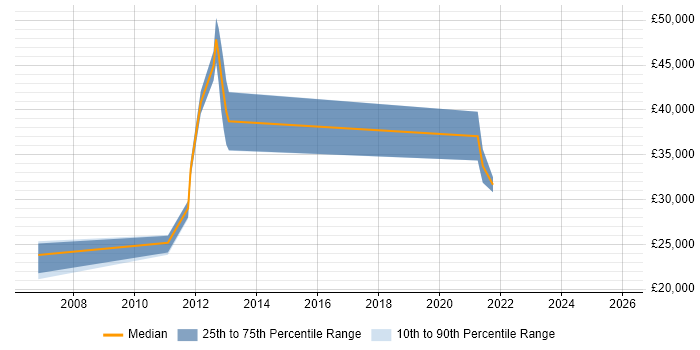 Salary distribution trend for jobs in Walton-on-Thames citing SLA