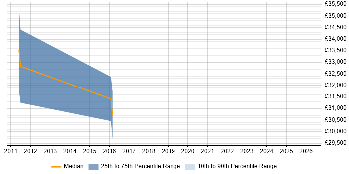 Salary distribution trend for jobs in Walton-on-Thames citing Social Media
