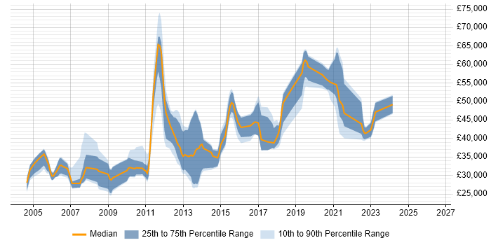 Salary distribution trend for jobs in Walton-on-Thames citing SQL