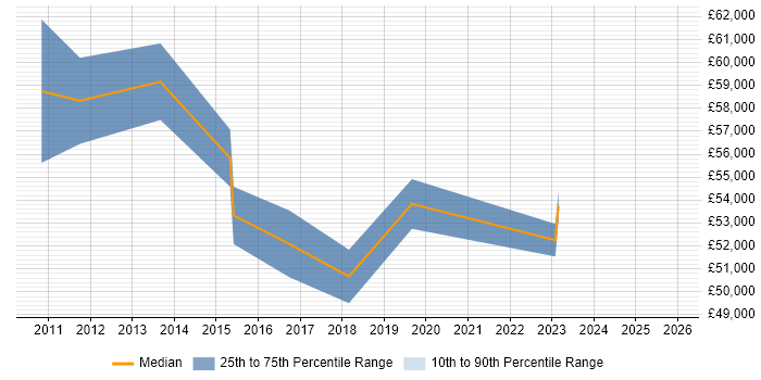 Salary distribution trend for jobs in Walton-on-Thames citing Stakeholder Management