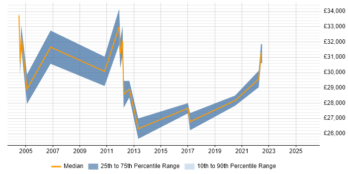 Salary distribution trend for Support Analyst job vacancies in Walton-on-Thames