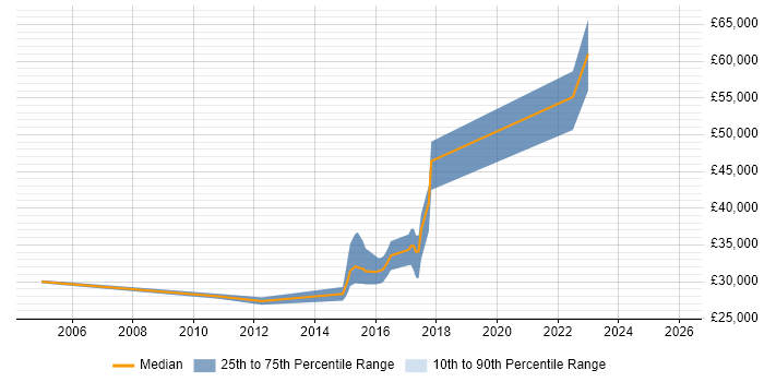 Salary distribution trend for jobs in Walton-on-Thames citing User Acceptance Testing
