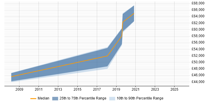 Salary distribution trend for jobs in Walton-on-Thames citing User Experience