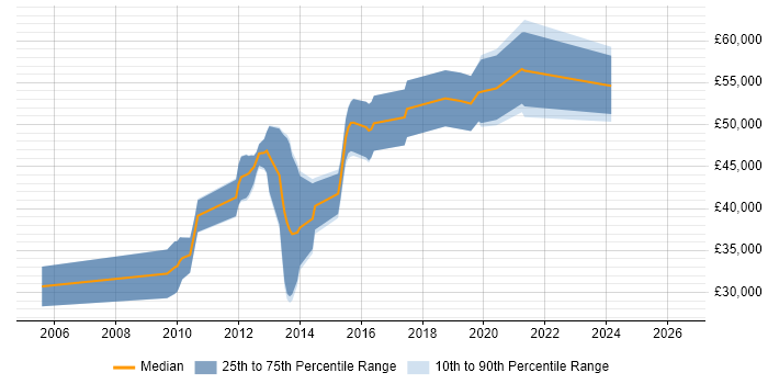 Salary distribution trend for jobs in Walton-on-Thames citing Visual Studio