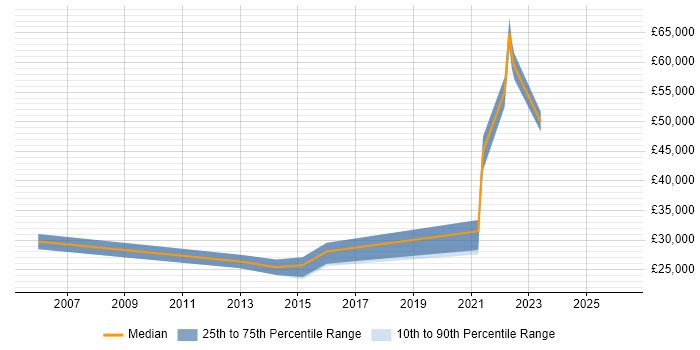 Salary distribution trend for jobs in Walton-on-Thames citing VPN