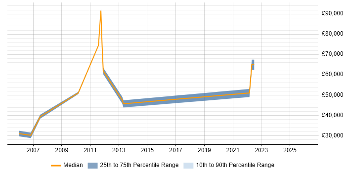 Salary distribution trend for jobs in Walton-on-Thames citing WAN