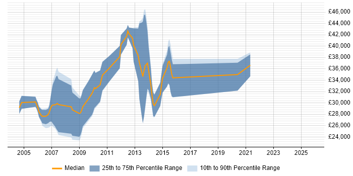 Salary distribution trend for jobs in Walton-on-Thames citing Web Development