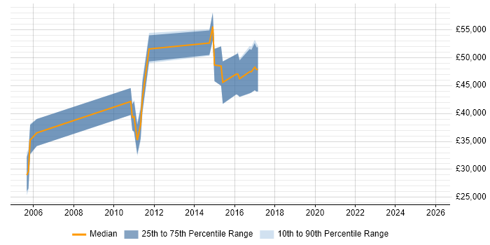 Salary distribution trend for jobs in Walton-on-Thames citing Workshop Facilitation