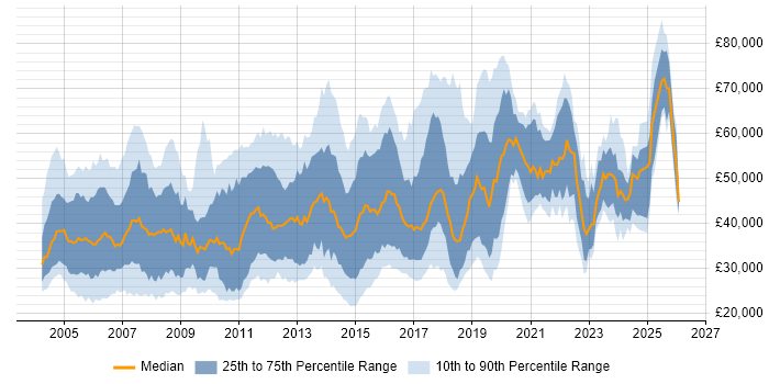 Salary distribution trend for jobs in Surrey citing WAN