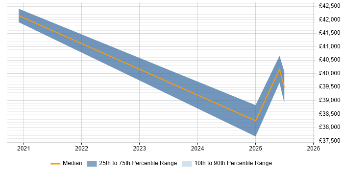 Salary distribution trend for jobs in Warlingham citing Azure