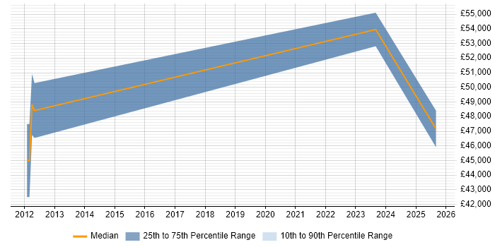 Salary distribution trend for jobs in Warlingham citing C#