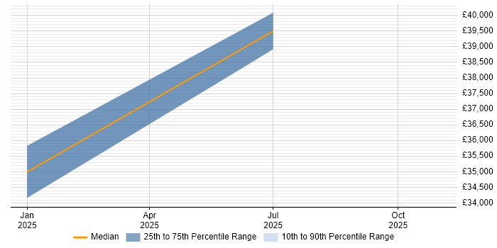 Salary distribution trend for jobs in Warlingham citing Cybersecurity