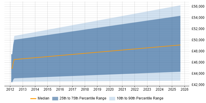 Salary distribution trend for Developer job vacancies in Warlingham