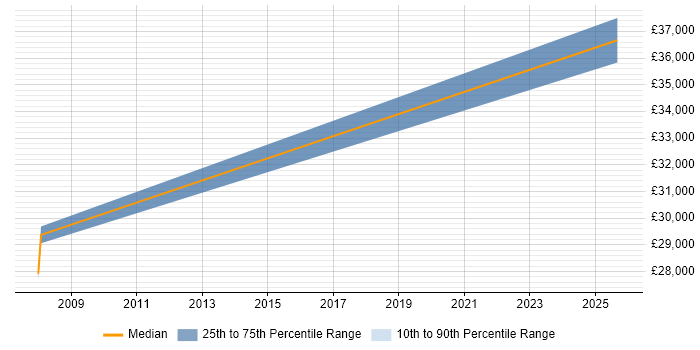 Salary distribution trend for jobs in Warlingham citing HTML