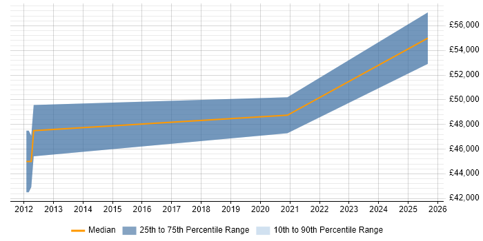 Salary distribution trend for jobs in Warlingham citing SQL Server