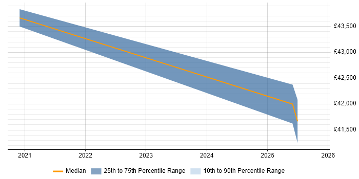 Salary distribution trend for jobs in Warlingham citing VMware Infrastructure