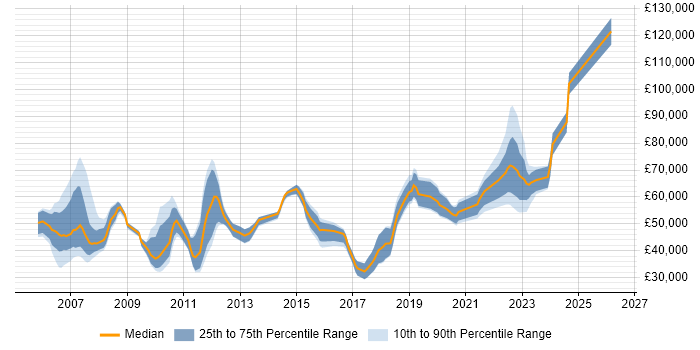 Salary distribution trend for jobs in Surrey citing Wealth Management