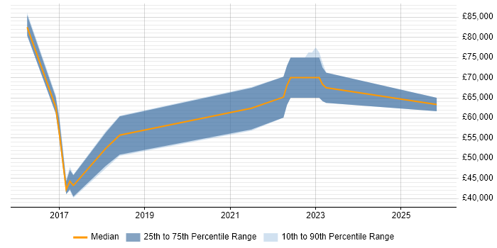 Salary distribution trend for jobs in Surrey citing Wearables
