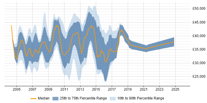 Salary distribution trend for Web Analyst job vacancies in Surrey