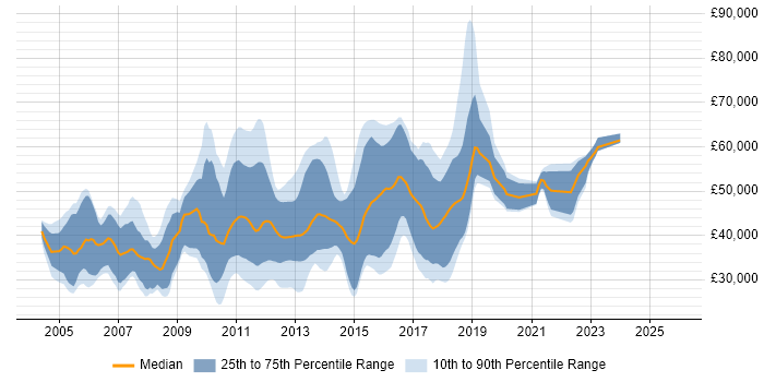 Salary distribution trend for jobs in Surrey citing Web Application Development