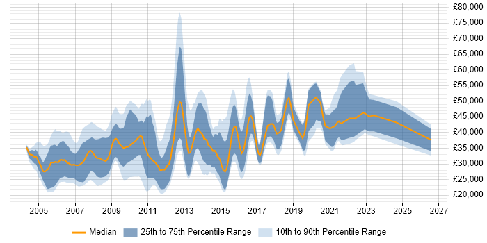 Salary distribution trend for jobs in Surrey citing Web Design
