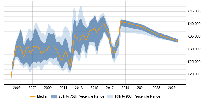 Salary distribution trend for Web Designer job vacancies in Surrey