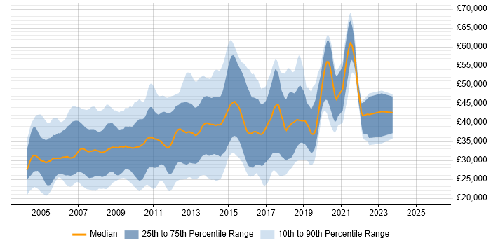 Salary distribution trend for Web Developer job vacancies in Surrey